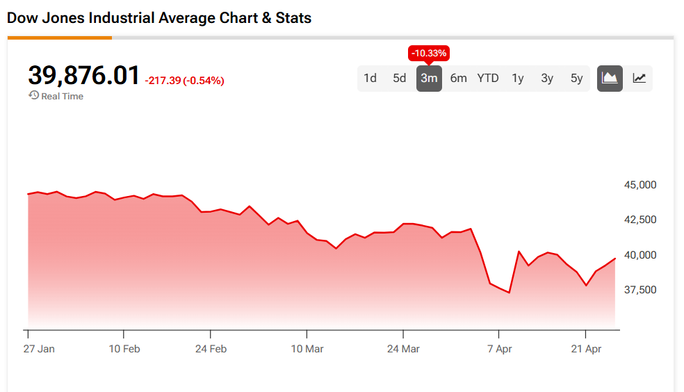 Dow Jones today