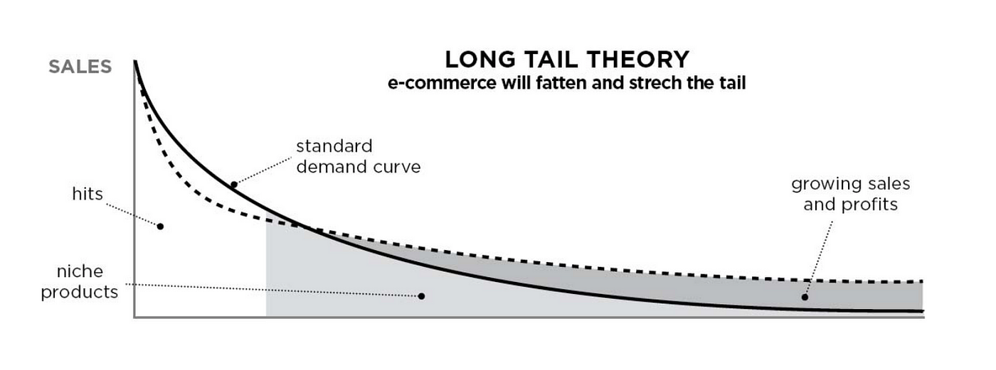 Long Tail