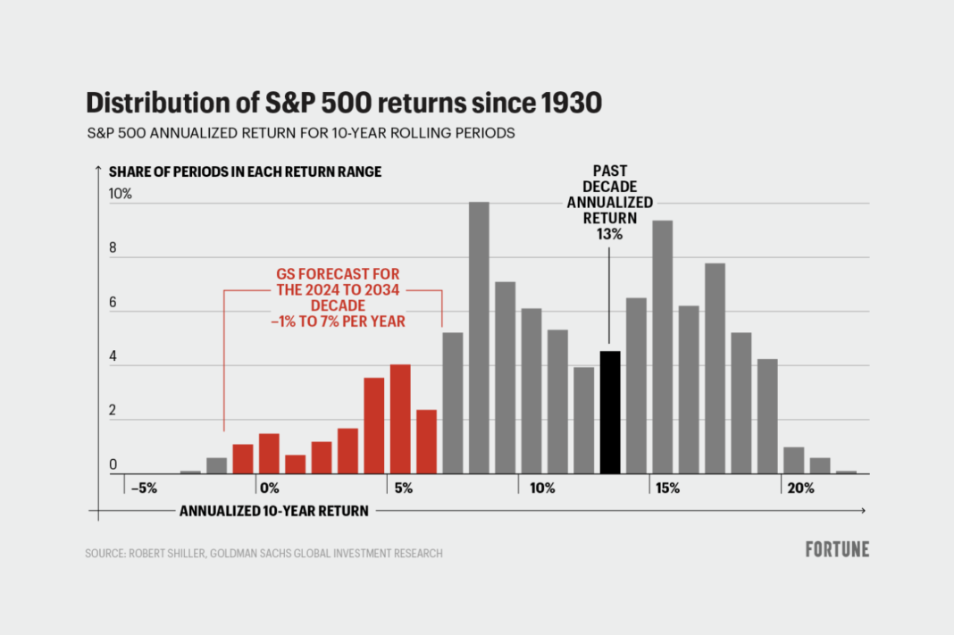 S&P 500