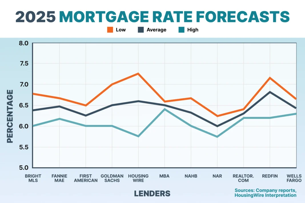 mortgage interest rates
